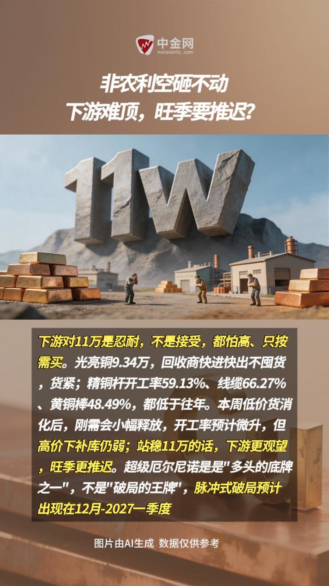 铜若站稳11w，旺季或凉凉？